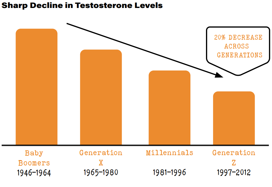sharp decline in testosterone levels